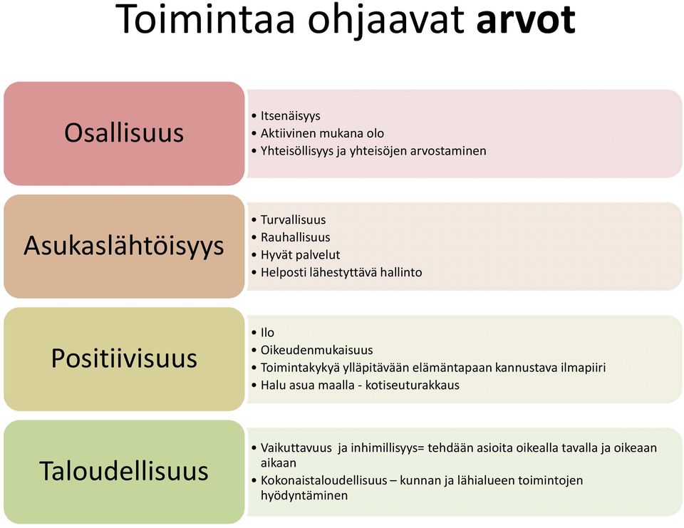 Toimintakykyä ylläpitävään elämäntapaan kannustava ilmapiiri Halu asua maalla - kotiseuturakkaus Taloudellisuus Vaikuttavuus