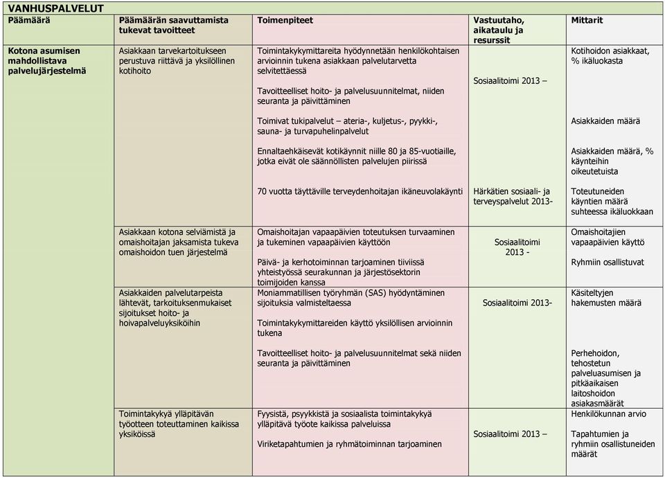 päivittäminen Vastuutaho, aikataulu ja resurssit Sosiaalitoimi 2013 Mittarit Kotihoidon asiakkaat, % ikäluokasta Toimivat tukipalvelut ateria-, kuljetus-, pyykki-, sauna- ja turvapuhelinpalvelut