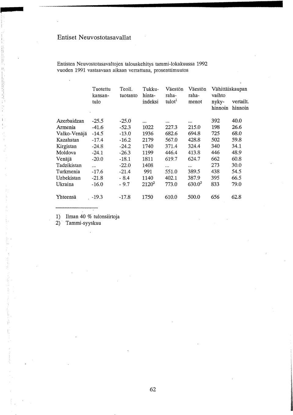 6-52.3 Valko-Venäjä -14.5-13.0 Kazahstan -17.4-16.2 Kirgistan -24.8-24.2 Moldova -24.1-26.3 Venäjä -20.0-18.1 Tadzikistan -22.0 Turkmenia -17.6-21.4 Uzbekistan -21.8-8.4 Ukraina -16.0-9.