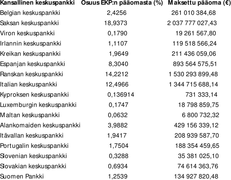 12,4966 1 344 715 688,14 Kyproksen keskuspankki 0,136914 731 333,14 Luxemburgin keskuspankki 0,1747 18 798 859,75 Maltan keskuspankki 0,0632 6 800 732,32 Alankomaiden keskuspankki 3,9882 429 156