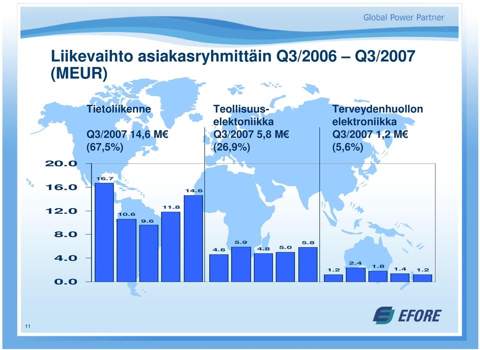 (26,9%) Terveydenhuollon elektroniikka Q3/2007 1,2 M (5,6%) 20.0 16.0 16.7 14.