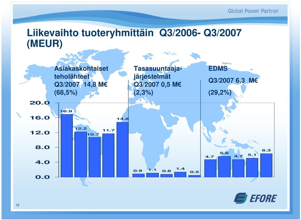 0,5 M Efore Oyj (2,3%) EDMS Q3/2007 6,3 M (29,2%) 20.0 16.0 16.9 14.