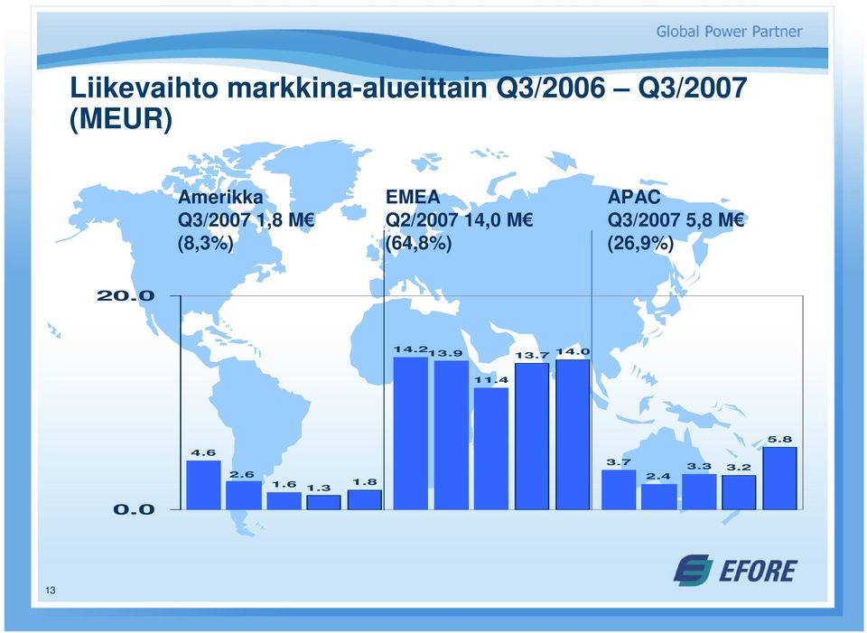 (64,8%) Efore Oyj APAC Q3/2007 5,8 M (26,9%) 20.0 14.