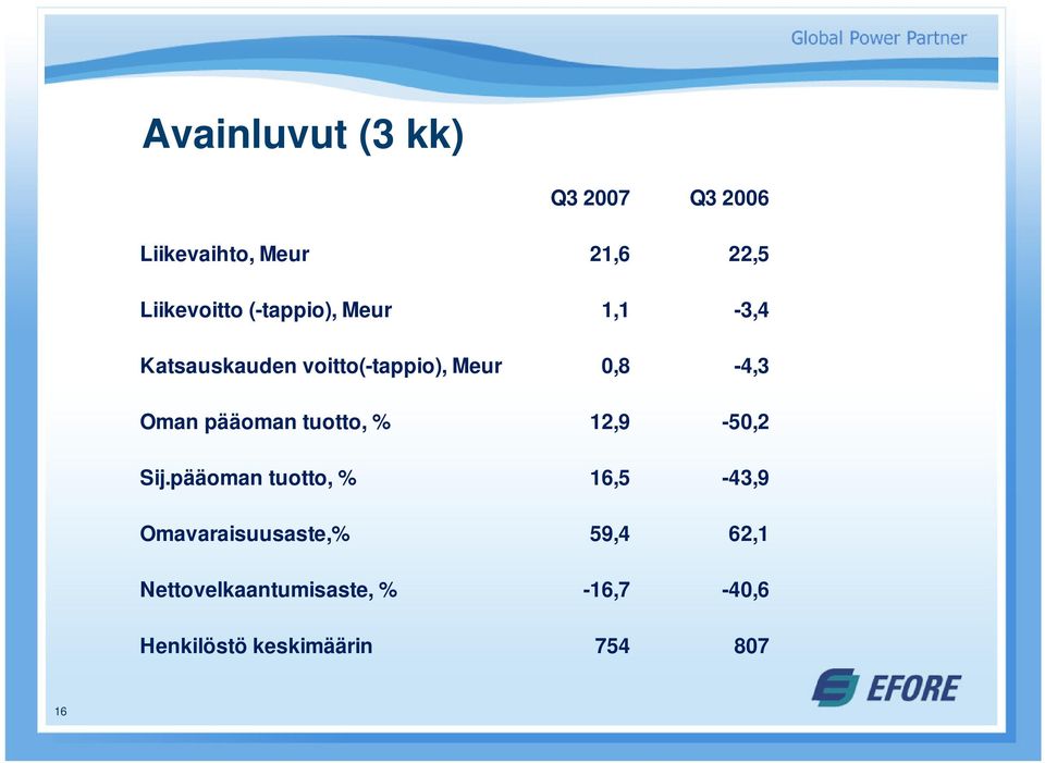 pääoman tuotto, % 12,9-50,2 Sij.