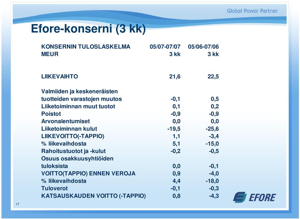 Liiketoiminnan kulut -19,5-25,6 LIIKEVOITTO(-TAPPIO) 1,1-3,4 % liikevaihdosta 5,1-15,0 Rahoitustuotot ja -kulut -0,2-0,5 Osuus