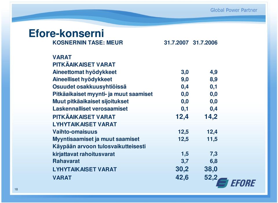 Pitkäaikaiset myynti- ja muut saamiset 0,0 0,0 Muut pitkäaikaiset sijoitukset 0,0 0,0 Laskennalliset verosaamiset 0,1 0,4 PITKÄAIKAISET