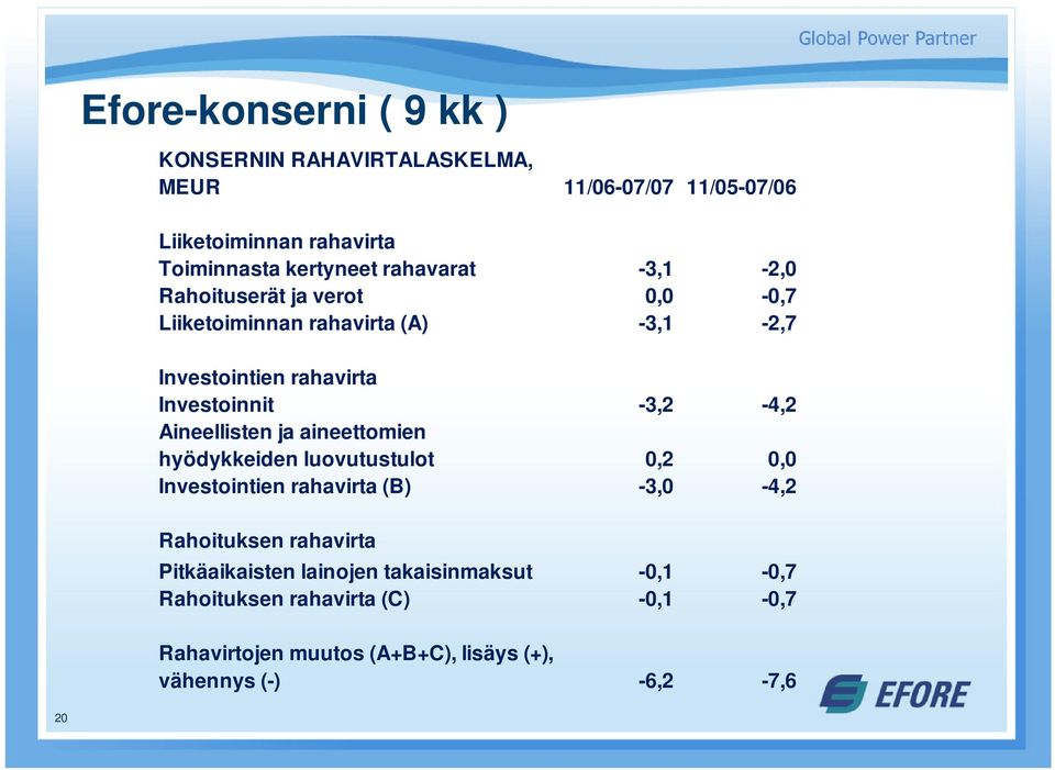 Aineellisten ja aineettomien hyödykkeiden luovutustulot 0,2 0,0 Investointien rahavirta (B) -3,0-4,2 Rahoituksen rahavirta