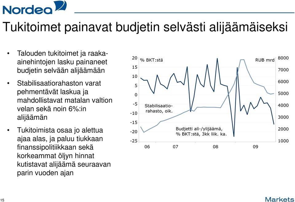 matalan valtion velan sekä noin 6%:in alijäämän Tukitoimista osaa jo alettua ajaa alas, ja paluu