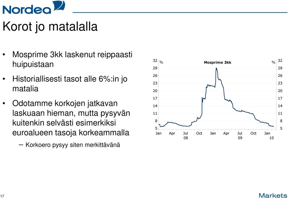 esimerkiksi euroalueen tasoja korkeammalla Korkoero pysyy siten merkittävänä 32 % Mosprime 3kk