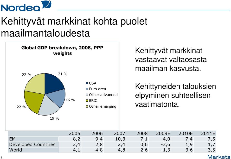 22 % 16 % USA Euro area Other advanced BRIC Other emerging Kehittyneiden talouksien elpyminen suhteellisen