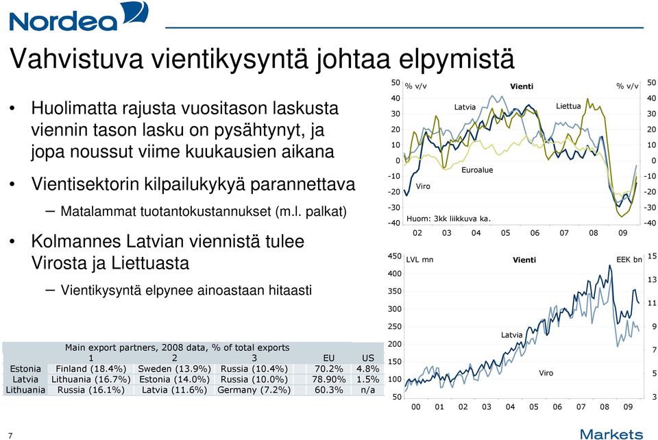 ailukykyä parannettava Matalammat tuotantokustannukset (m.l. palkat) Kolmannes Latvian viennistä tulee Virosta ja Liettuasta Vientikysyntä elpynee ainoastaan hitaasti 40 0-10 -20-30 -40 450 LVL mn