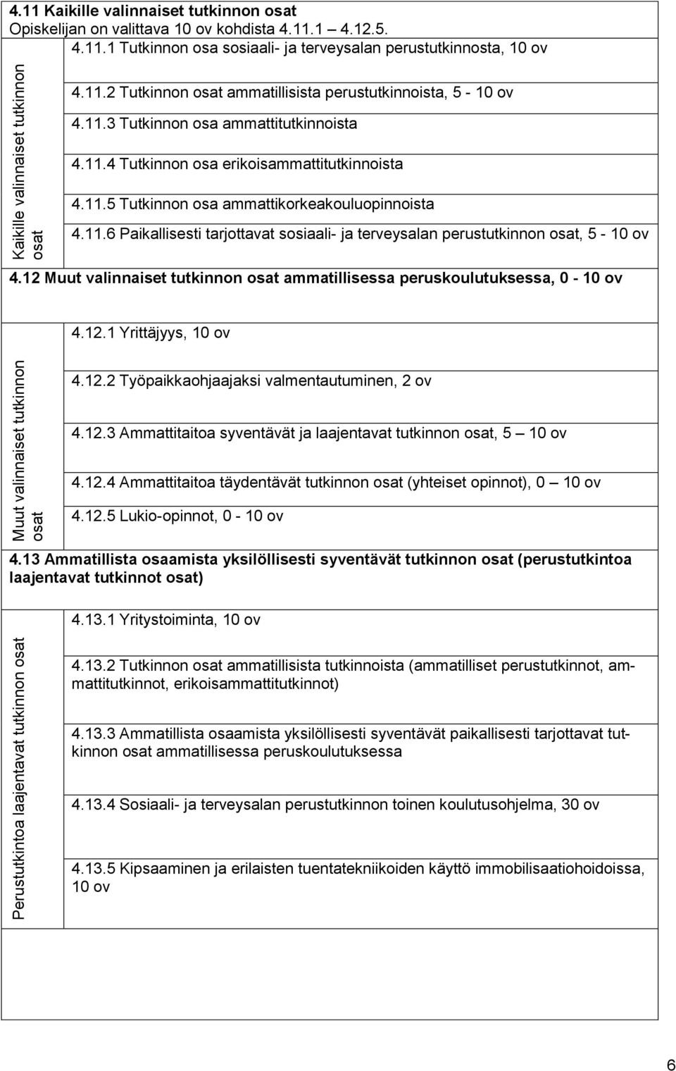 11.6 Paikallisesti tarjottavat sosiaali- ja terveysalan perustutkinnon osat, 5-10 ov 4.12 Muut valinnaiset tutkinnon osat ammatillisessa peruskoulutuksessa, 0-10 ov 4.12.1 Yrittäjyys, 10 ov Muut valinnaiset tutkinnon osat 4.