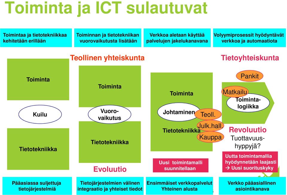 Tietotekniikka Kauppa Uusi toimintamalli suunnitellaan Teoll. Pankit Vuorovaikutus Matkailu Toimintalogiikka Revoluutio Tuottavuushyppyjä?