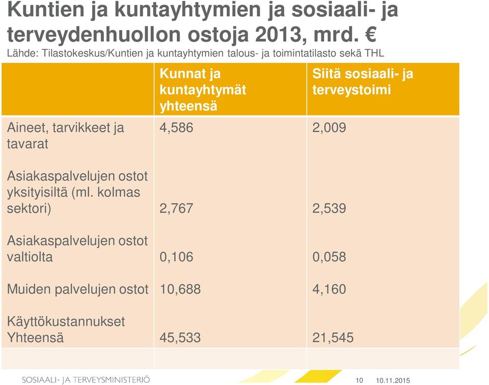 Kunnat ja kuntayhtymät yhteensä 4,586 Siitä sosiaali- ja terveystoimi 2,009 Asiakaspalvelujen ostot yksityisiltä (ml.