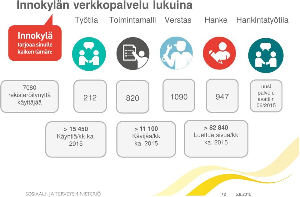 1090 947 uusi palvelu avattiin 06/2015 > 15 450 Käyntiä/kk ka.