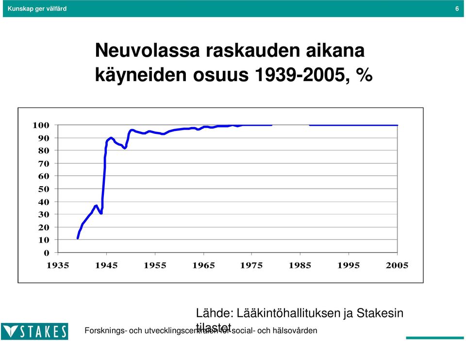 1975 1985 1995 2005 Lähde: Lääkintöhallituksen ja Stakesin