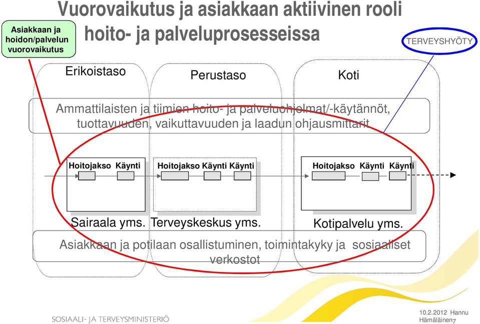 vaikuttavuuden ja laadun ohjausmittarit Hoitojakso Käynti Hoitojakso Käynti Käynti Hoitojakso Käynti Käynti Sairaala yms.