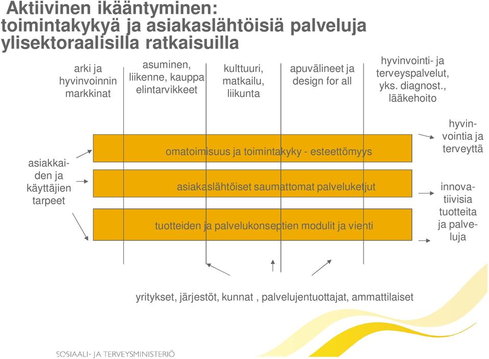 , lääkehoito asiakkaiden ja käyttäjien tarpeet omatoimisuus ja toimintakyky - esteettömyys asiakaslähtöiset saumattomat palveluketjut tuotteiden ja