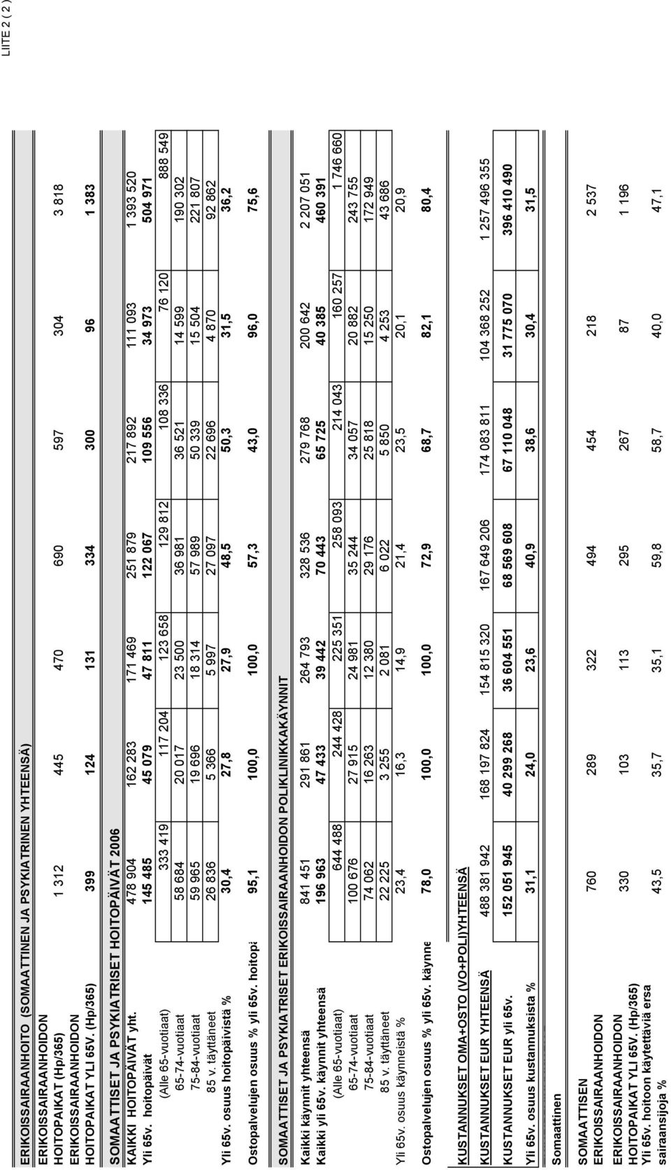 hoitopäivät 145 485 45 079 47 811 122 067 109 556 34 973 504 971 (Alle 65-vuotiaat) 333 419 117 204 123 658 129 812 108 336 76 120 888 549 65-74-vuotiaat 58 684 20 017 23 500 36 981 36 521 14 599 190