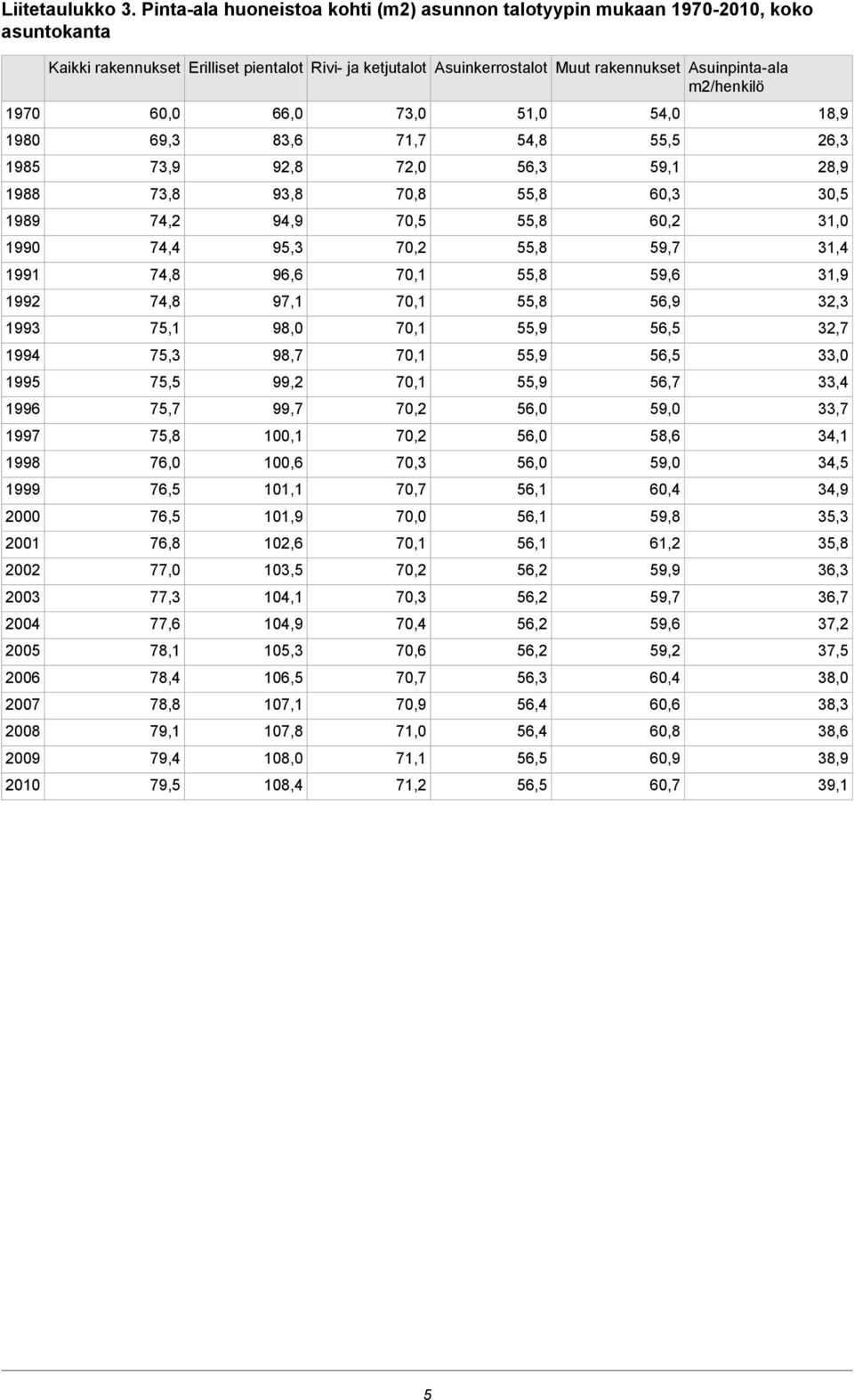 rakennukset 18,9 54,0 51,0 73,0 66,0 60,0 1970 26,3 55,5 54,8 71,7 83,6 69,3 1980 28,9 59,1 56,3 72,0 92,8 73,9 1985 30,5 60,3 70,8 93,8 73,8 1988 31,0 60,2 70,5 94,9 74,2 1989 31,4 59,7 70,2 95,3