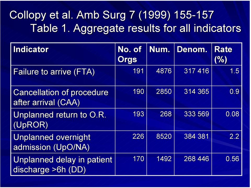 317 416 Rate (%) 1.5 Cancellation of procedure after arrival (CAA) Unplanned return to O.R. (UpROR) 190 193 2850 268 314 365 333 569 0.