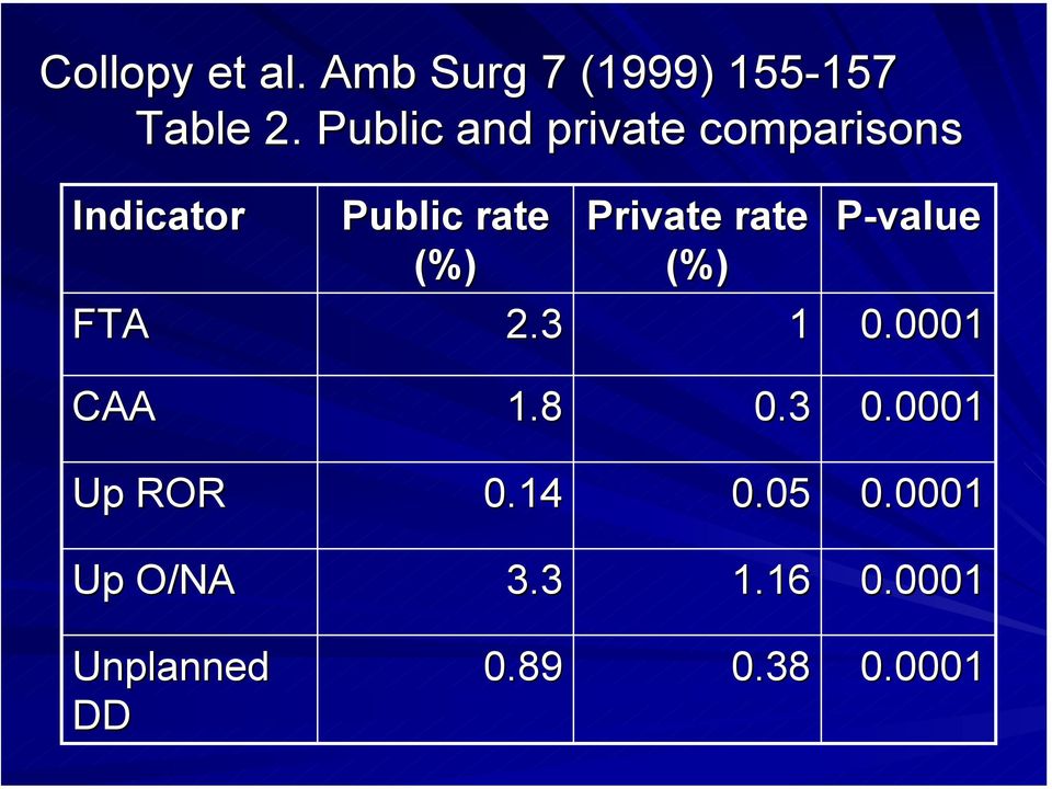 3 Private rate (%) 1 P-value 0.0001 CAA 1.8 0.3 0.