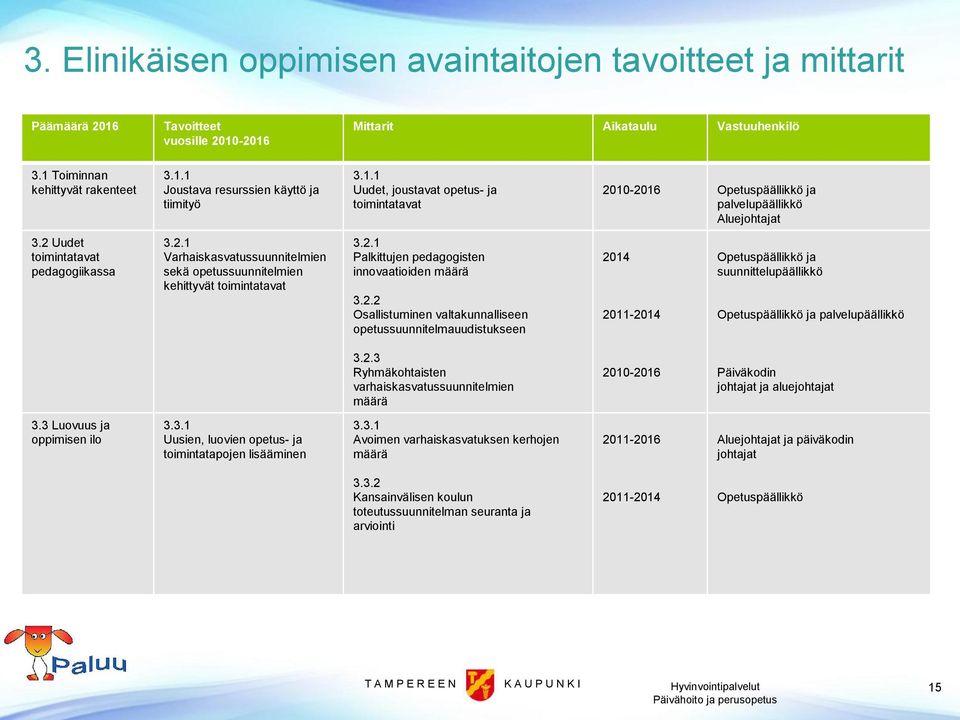 2.1 Palkittujen pedagogisten innovaatioiden määrä 3.2.2 Osallistuminen valtakunnalliseen opetussuunnitelmauudistukseen 2014 2011 2014 Opetuspäällikkö ja suunnittelupäällikkö Opetuspäällikkö ja palvelupäällikkö 3.