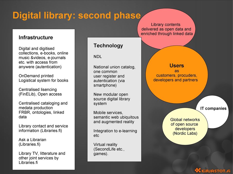 linked data Library contact and service information (Libraries.fi) Ask a Librarian (Libraries.fi) Library TV, litterature and other joint services by Libraries.