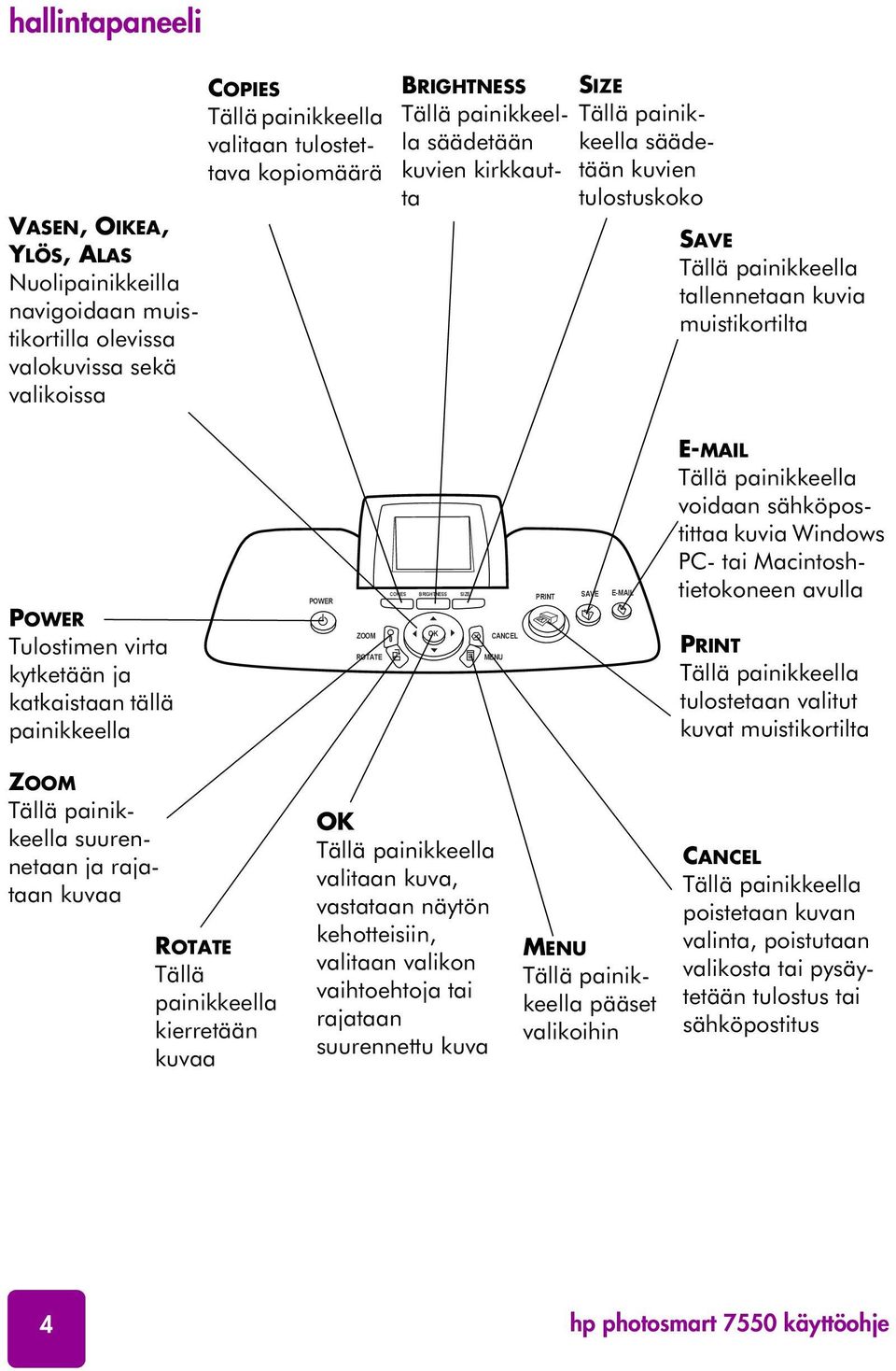 katkaistaan tällä painikkeella POWER ZOOM ROTATE COPIES BRIGHTNESS SIZE PRINT SAVE E-MAIL OK CANCEL MENU E-MAIL Tällä painikkeella voidaan sähköpostittaa kuvia Windows PC- tai Macintoshtietokoneen