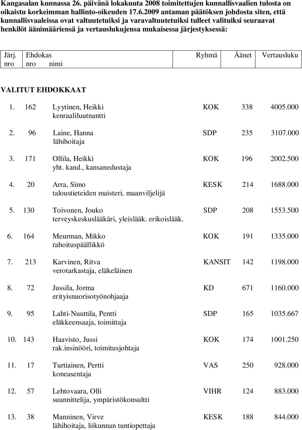 2009 antaman päätöksen johdosta siten, että kunnallisvaaleissa ovat valtuutetuiksi ja varavaltuutetuiksi tulleet valituiksi seuraavat henkilöt äänimääriensä ja vertauslukujensa mukaisessa