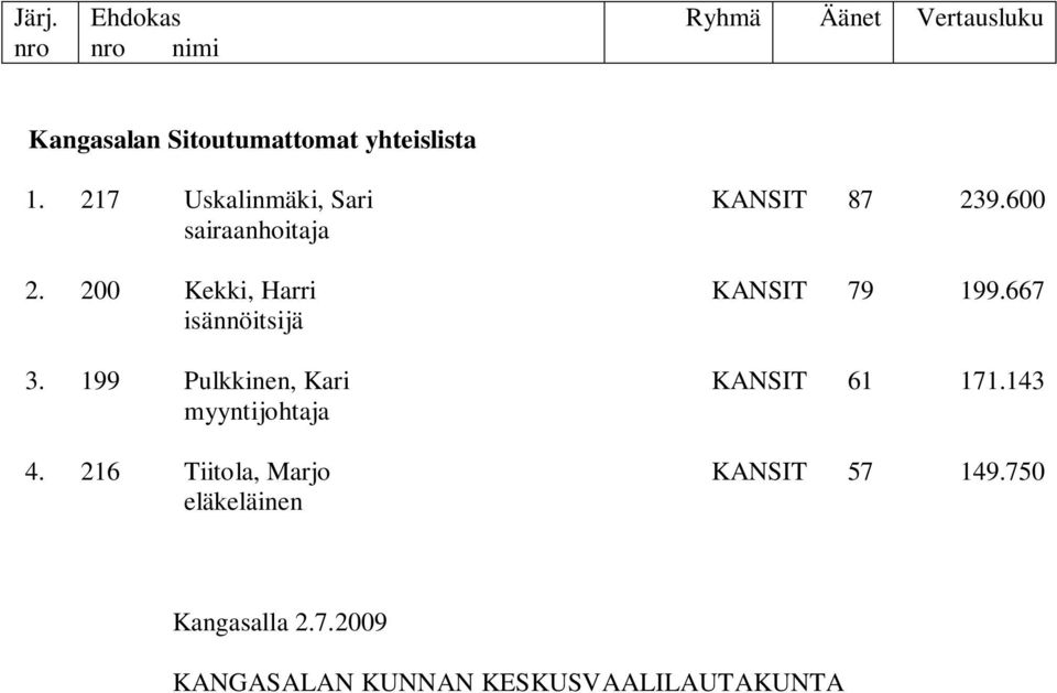 199 Pulkkinen, Kari KANSIT 61 171.143 myyntijohtaja 4.