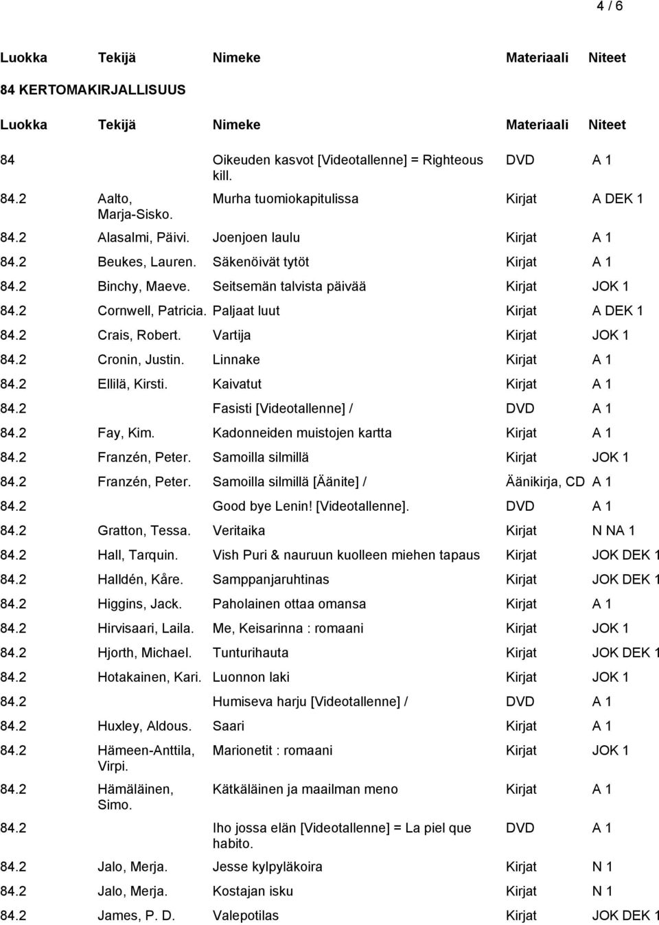 2 Cronin, Justin. Linnake 84.2 Ellilä, Kirsti. Kaivatut 84.2 Fasisti [Videotallenne] / DVD 84.2 Fay, Kim. Kadonneiden muistojen kartta 84.2 Franzén, Peter. Samoilla silmillä Kirjat JOK 1 84.