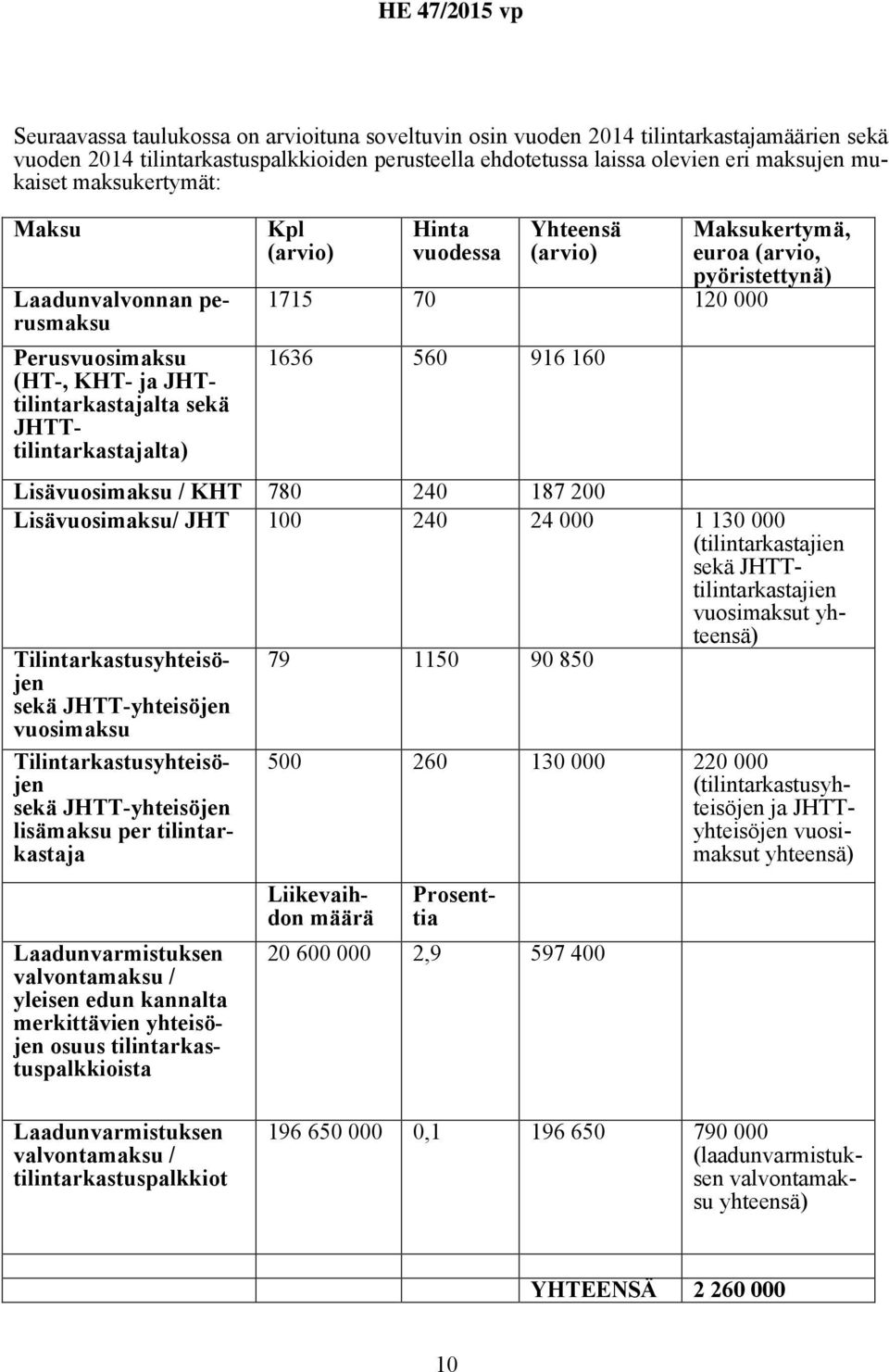 916 160 Maksukertymä, euroa (arvio, pyöristettynä) Lisävuosimaksu / KHT 780 240 187 200 Lisävuosimaksu/ JHT 100 240 24 000 1 130 000 (tilintarkastajien sekä JHTTtilintarkastajien vuosimaksut