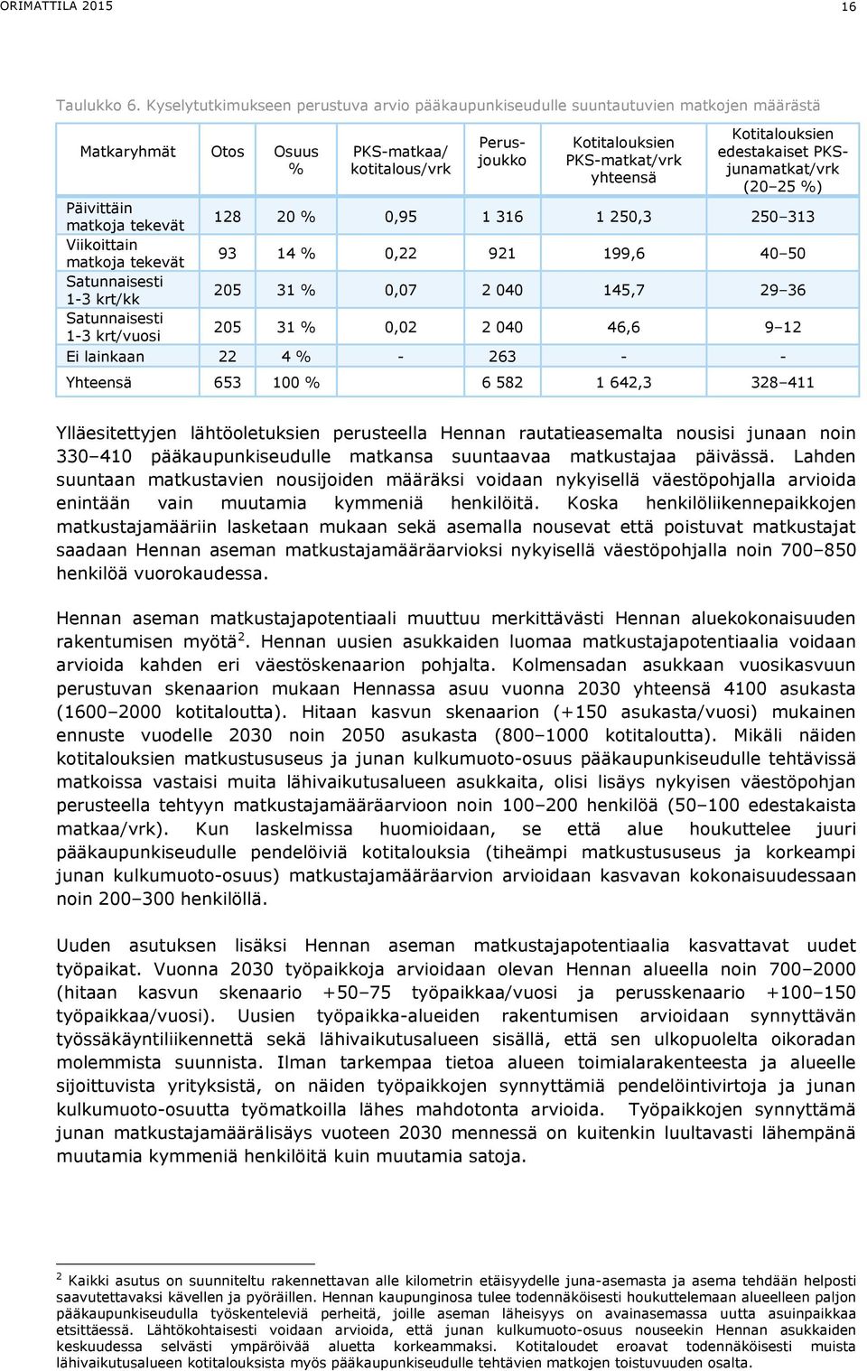 Kotitalouksien edestakaiset PKSjunamatkat/vrk (20 25 %) Päivittäin matkoja tekevät 128 20 % 0,95 1 316 1 250,3 250 313 Viikoittain matkoja tekevät 93 14 % 0,22 921 199,6 40 50 Satunnaisesti 1-3