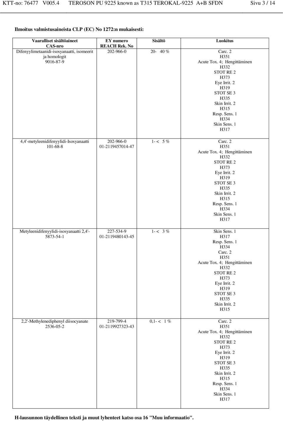 REACH Rek. No Sisältö Luokitus 202-966-0 20-40 % Carc. 2 H351 Acute Tox. 4; Hengittäminen H332 STOT RE 2 H373 Eye Irrit. 2 H319 STOT SE 3 H335 Skin Irrit. 2 H315 Resp. Sens. 1 H334 Skin Sens.