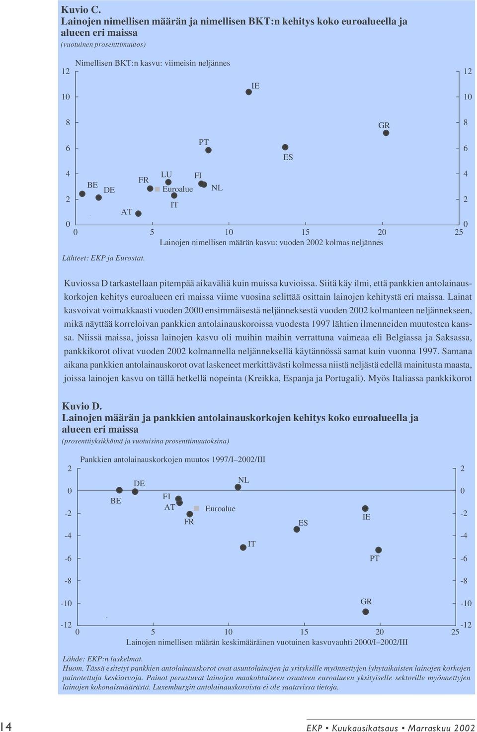 DE AT FR 0 5 10 15 20 25 Lainojen nimellisen määrän kasvu: vuoden 2002 kolmas neljännes Lähteet: EKP ja Eurostat.