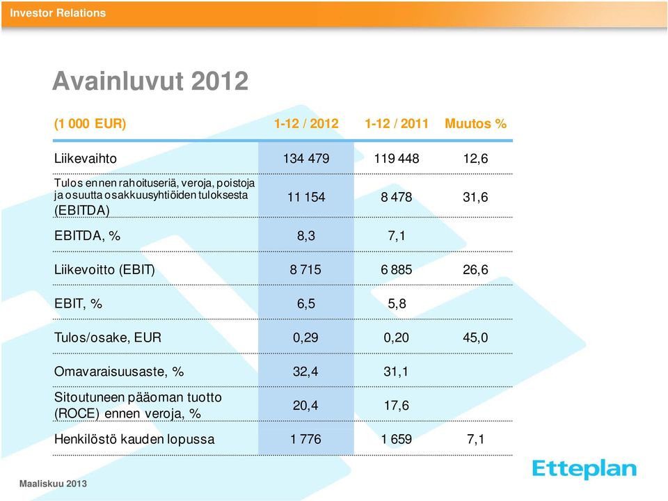 8,3 7,1 Liikevoitto (EBIT) 8 715 6 885 26,6 EBIT, % 6,5 5,8 Tulos/osake, EUR 0,29 0,20 45,0 Omavaraisuusaste,