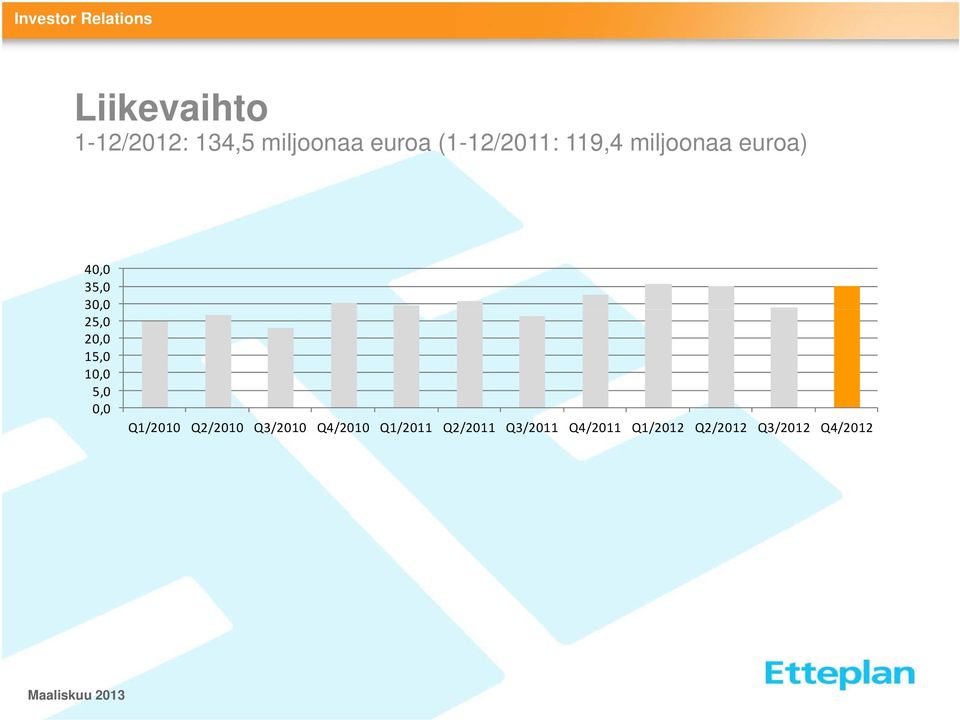 20,0 15,0 10,0 5,0 0,0 Q1/2010 Q2/2010 Q3/2010 Q4/2010