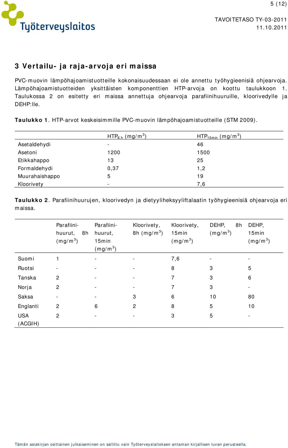 Taulukko 1. HTP-arvot keskeisimmille PVC-muovin lämpöhajoamistuotteille (STM 2009).