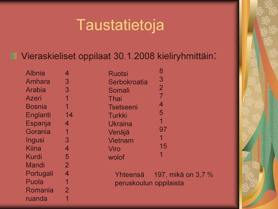 Ingusi Kiina Kurdi Mandi Portugali Puola Romania ruanda 4 3 3 4 4 3 4 5 2 4 2 Ruotsi