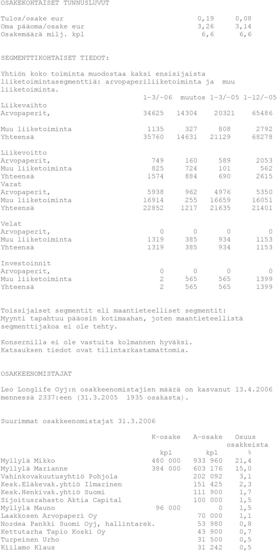 1-3/-06 muutos 1-3/-05 1-12/-05 Liikevaihto Arvopaperit, 34625 14304 20321 65486 Muu liiketoiminta 1135 327 808 2792 Yhteensä 35760 14631 21129 68278 Liikevoitto Arvopaperit, 749 160 589 2053 Muu