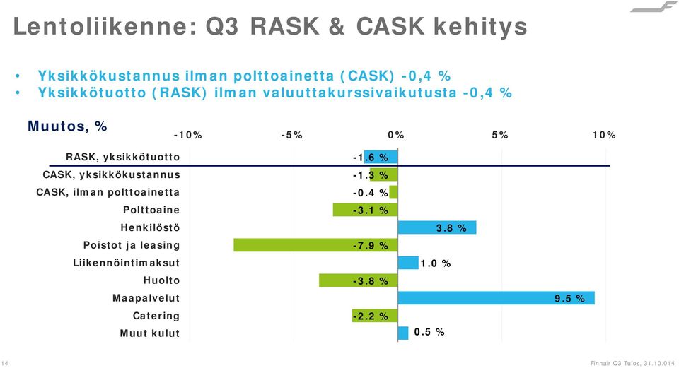 yksikkökustannus CASK, ilman polttoainetta Polttoaine Henkilöstö Poistot ja leasing Liikennöintimaksut