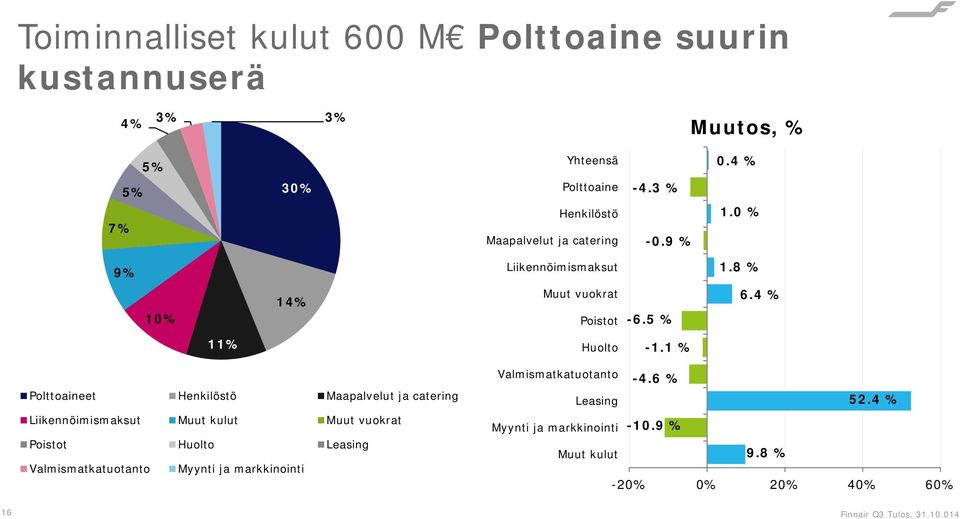 4 % 11% Huolto -1.