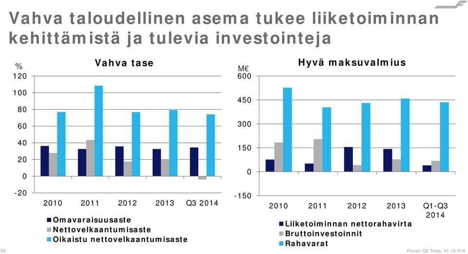 2012 2013 Q3 2014 Omavaraisuusaste Nettovelkaantumisaste Oikaistu nettovelkaantumisaste