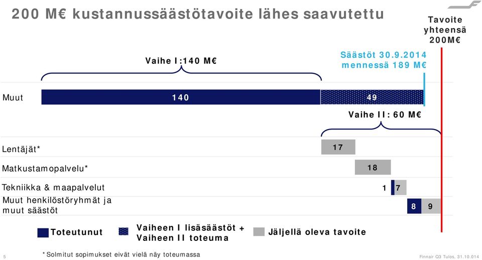 Matkustamopalvelu* 18 Tekniikka & maapalvelut Muut henkilöstöryhmät ja muut säästöt 1 7 8 9