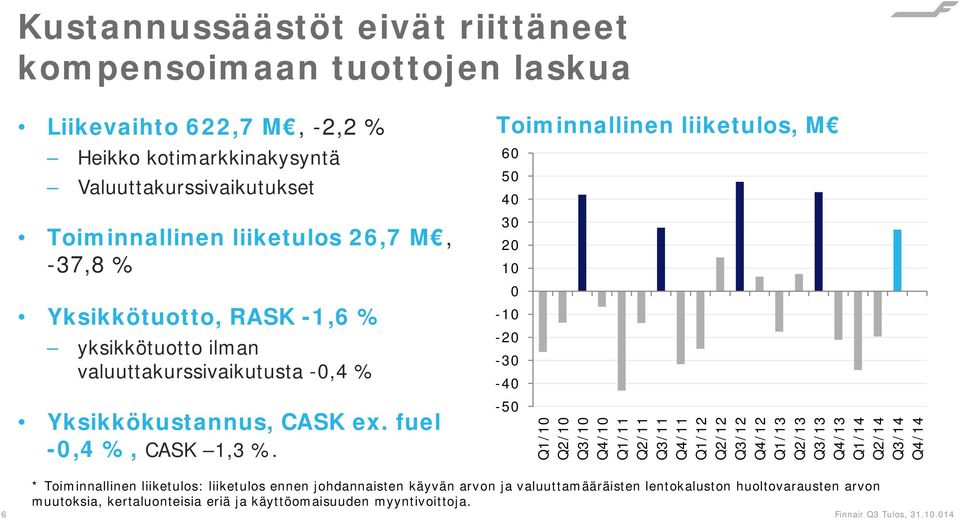 Toiminnallinen liiketulos, M 60 50 40 30 20 10 0-10 -20-30 -40-50 Q1/10 Q2/10 Q3/10 Q4/10 Q1/11 Q2/11 Q3/11 Q4/11 Q1/12 Q2/12 Q3/12 Q4/12 Q1/13 Q2/13 Q3/13 Q4/13 Q1/14 Q2/14