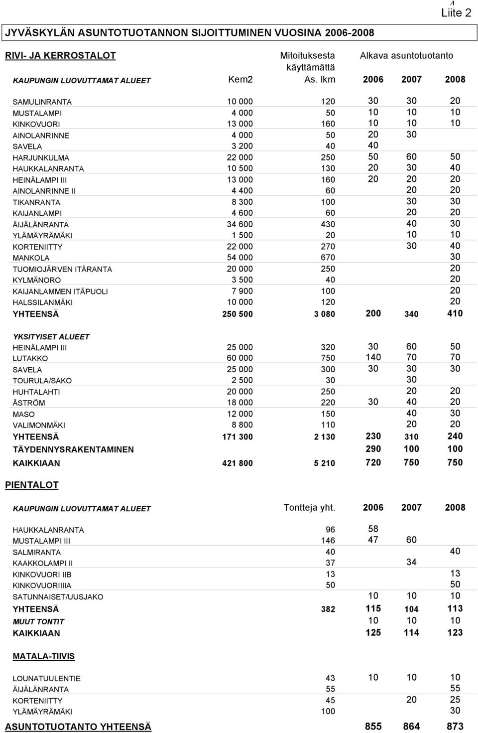 HAUKKALANRANTA 10 500 130 20 30 40 HEINÄLAMPI III 13 000 160 20 20 20 AINOLANRINNE II 4 400 60 20 20 TIKANRANTA 8 300 100 30 30 KAIJANLAMPI 4 600 60 20 20 ÄIJÄLÄNRANTA 34 600 430 40 30 YLÄMÄYRÄMÄKI 1