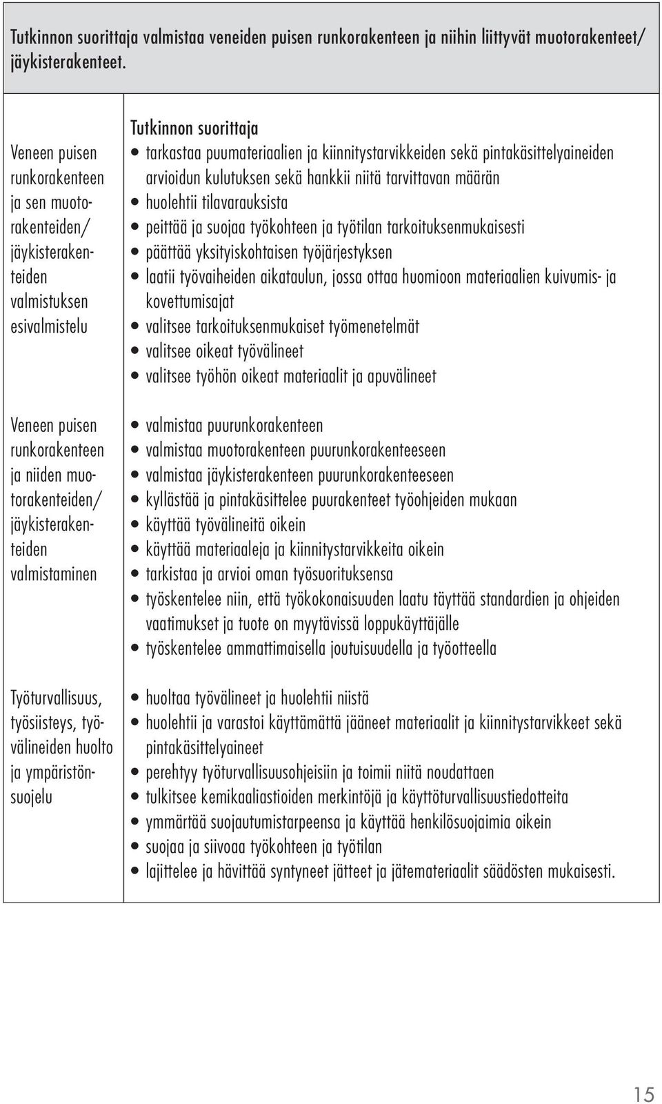 Työturvallisuus, työsiisteys, työvälineiden huolto ja ympäristönsuojelu tarkastaa puumateriaalien ja kiinnitystarvikkeiden sekä pintakäsittelyaineiden arvioidun kulutuksen sekä hankkii niitä
