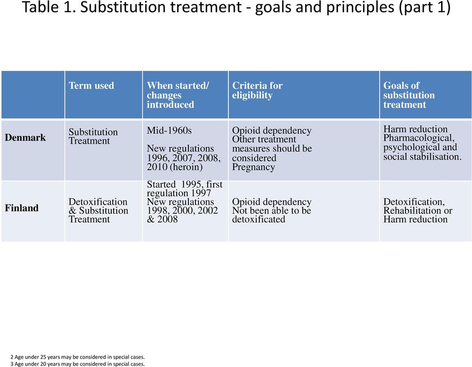 Treatment Mid-1960s New regulations 1996, 2007, 2008, 2010 (heroin) Opioid dependency Other treatment measures should be considered Pregnancy Harm reduction Pharmacological,
