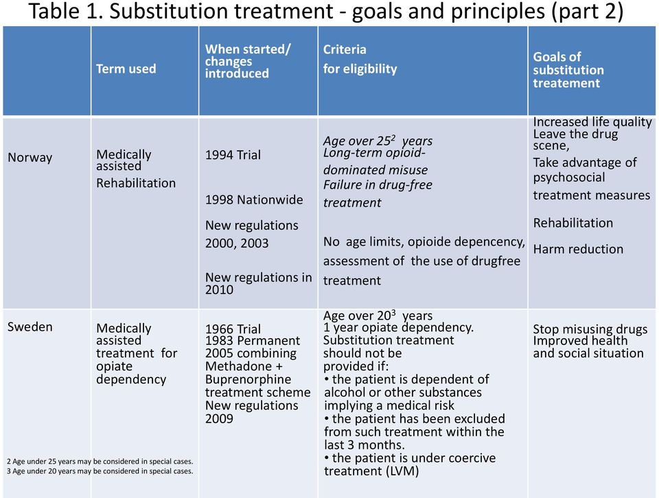 1994 Trial 1998 Nationwide New regulations 2000, 2003 New regulations in 2010 Age over 25 2 years Long-term opioiddominated misuse Failure in drug-free treatment No age limits, opioide depencency,